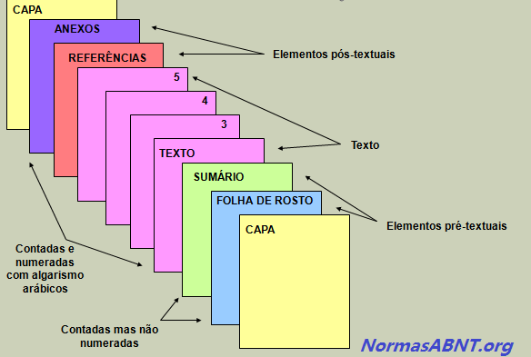 Normas ABNT - estrutura