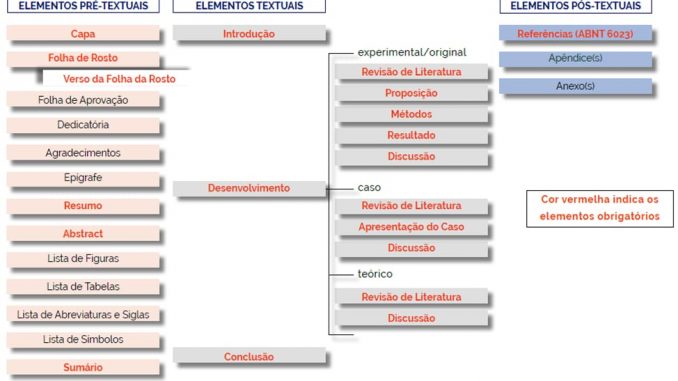 A divisão entre Elementos Pré-textuais, Textuais e Pós-textuais