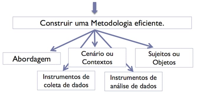 construir uma metodologia eficiente