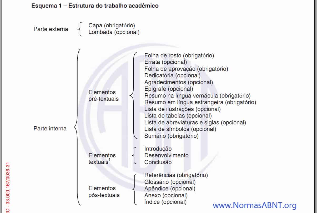 A estrutura de trabalhos acadêmicos