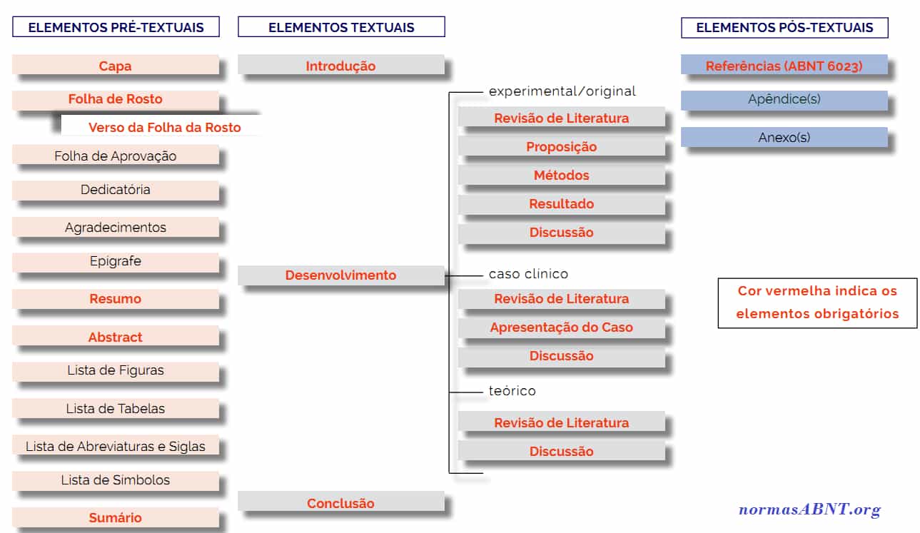 estrutura do trabalho pela abnt 2021