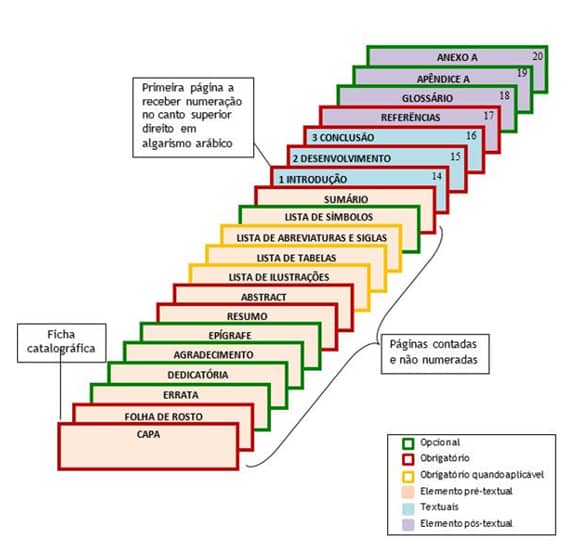 Estrutura do Trabalho Acadêmico. Fonte: ABNT