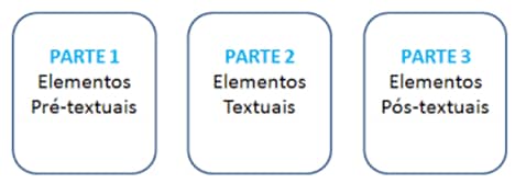 pré-textual, textual e pós-textual