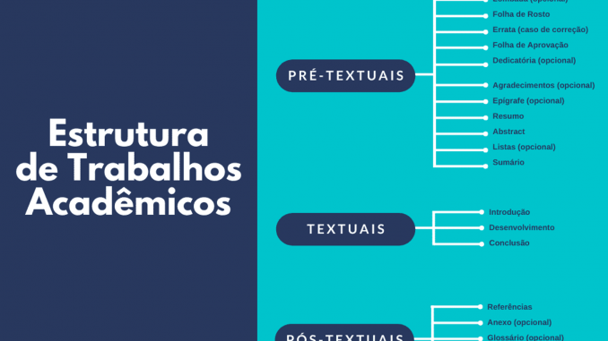 Estrutura do Trabalho Acadêmico