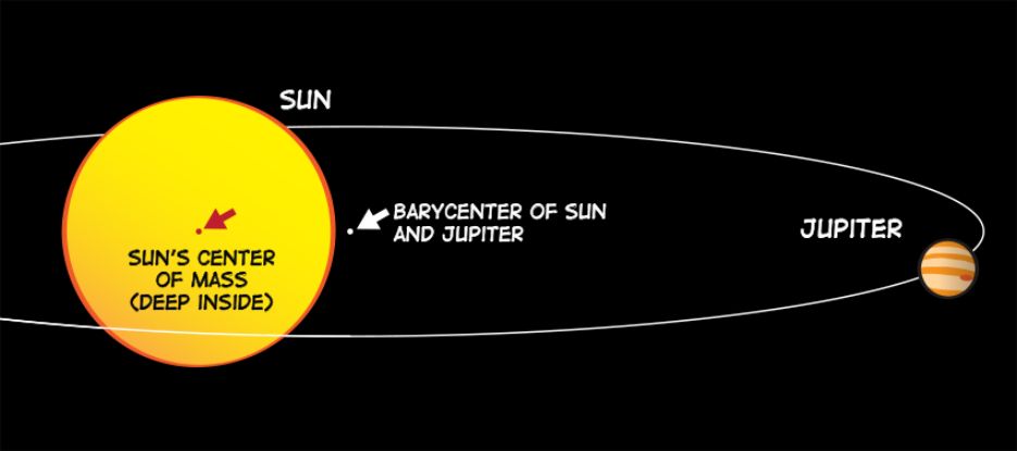 baricentro de sol e júpiter